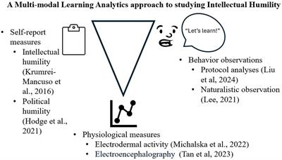 Intellectual humility and the learning sciences: can self-reports and behavioral measures coexist to understand civic engagement?